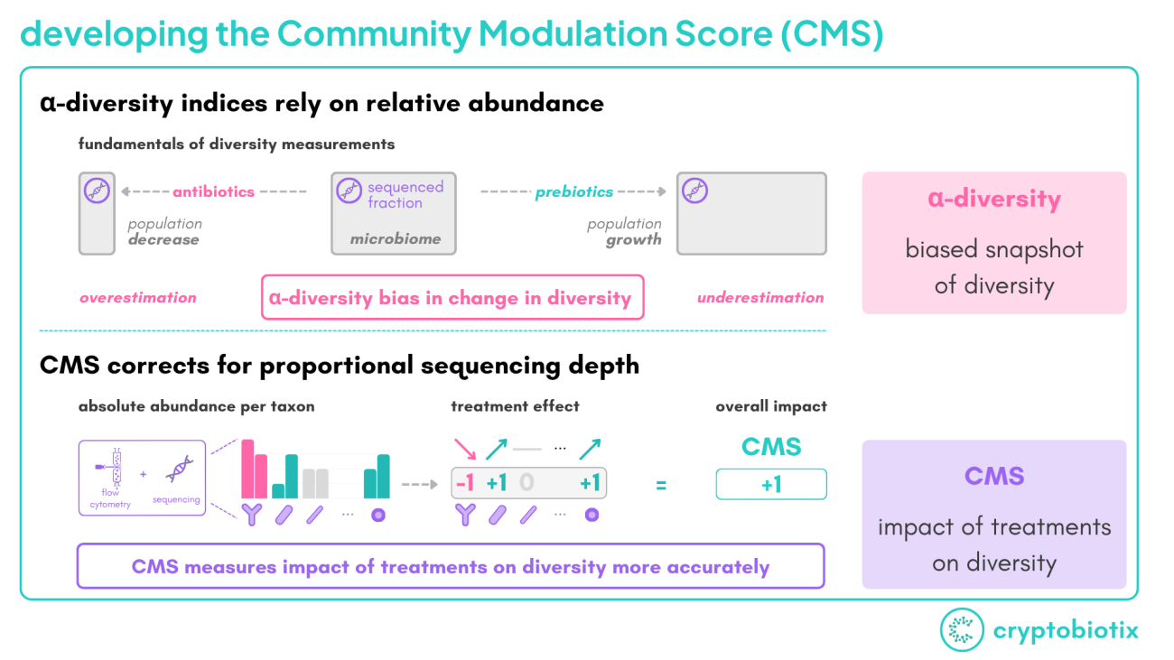 Community Modulation Score (CMS)