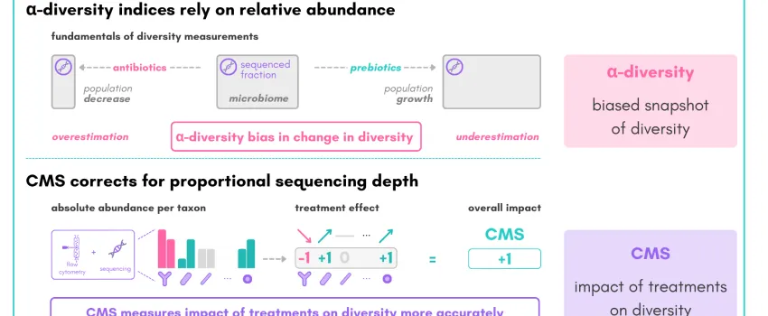 Community Modulation Score (CMS)